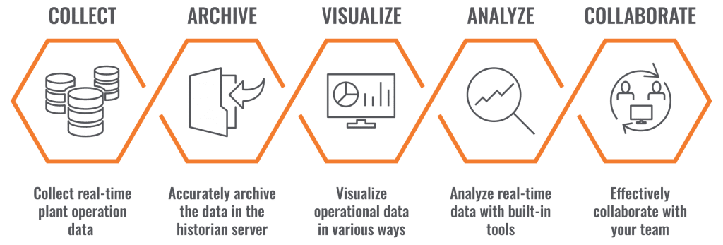 Data Historian System