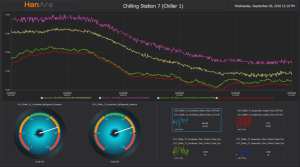 Data historian dashboard visualization