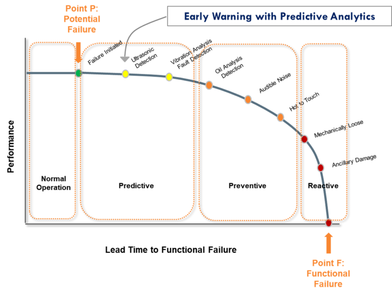 Predictive maintenance in a P-F curve