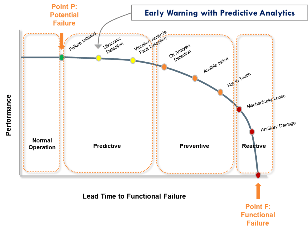 Predictive maintenance in a P-F curve