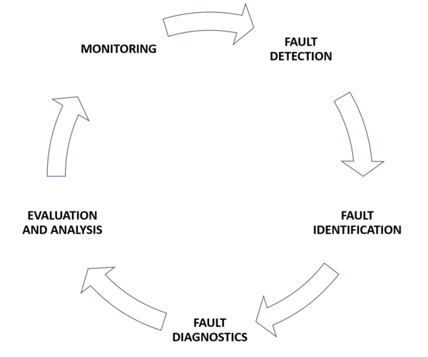 Fault detection and diagnostics cycle