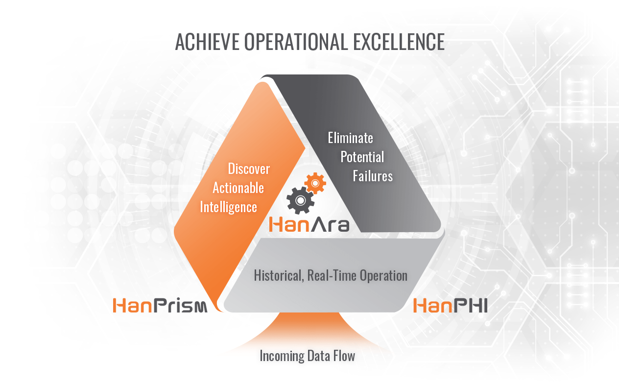 Graphic depicting a triangle connecting HanAra to HanPrism and HanPHI.