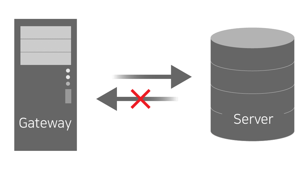 Graphic of the gateway sending information to the server, but the server not sending information back.